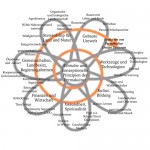 Ethische-Konzeptionelle-Prinzipien-Permakultur-Grafik